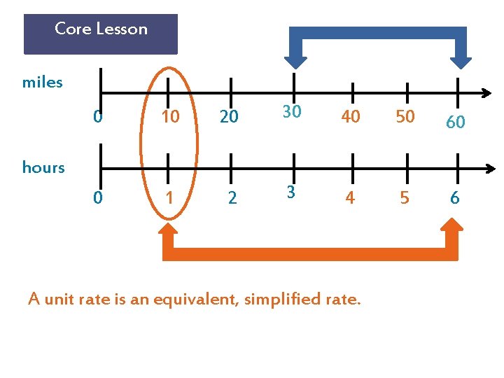 Core Lesson miles 0 10 20 30 40 50 60 0 1 2 3