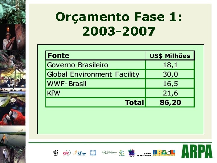 Orçamento Fase 1: 2003 -2007 