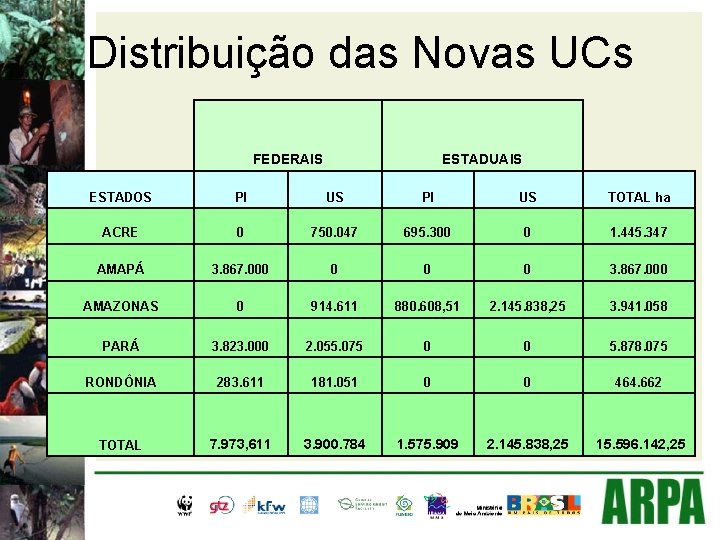 Distribuição das Novas UCs FEDERAIS ESTADUAIS ESTADOS PI US TOTAL ha ACRE 0 750.
