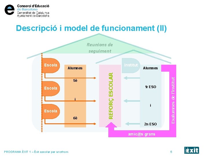 Descripció i model de funcionament (II) Reunions de seguiment 5è Escola i Escola 6è