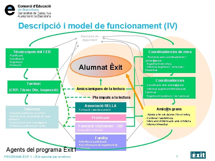 Descripció i model de funcionament (IV) Reunions de seguiment Tècnics/ques del CEB Coordinadors/es de