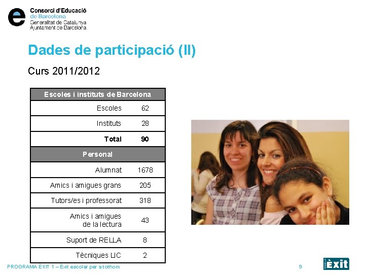 Dades de participació (II) Curs 2011/2012 Escoles i instituts de Barcelona Escoles 62 Instituts