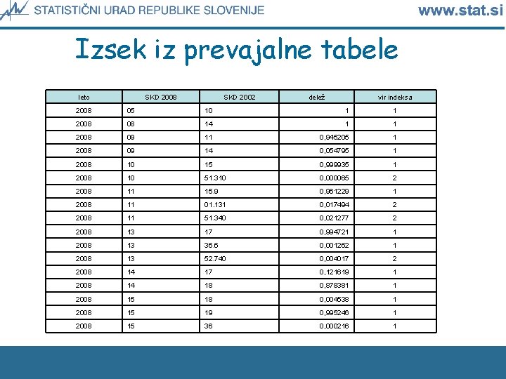 Izsek iz prevajalne tabele leto SKD 2008 SKD 2002 delež vir indeksa 2008 05