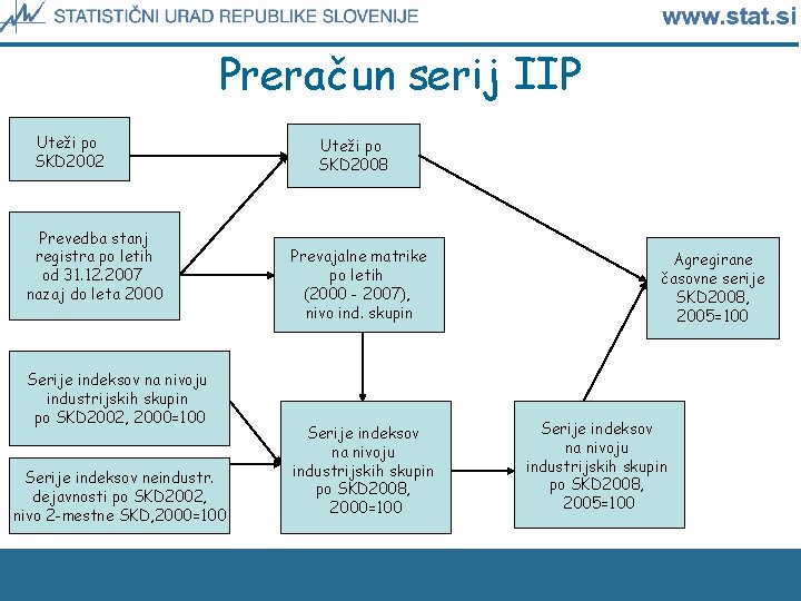Preračun serij IIP Uteži po SKD 2002 Prevedba stanj registra po letih od 31.