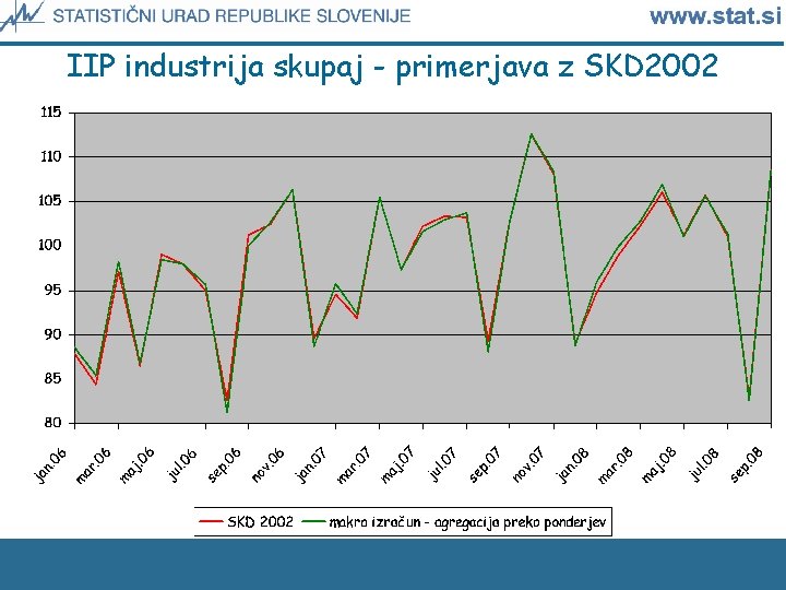 IIP industrija skupaj - primerjava z SKD 2002 