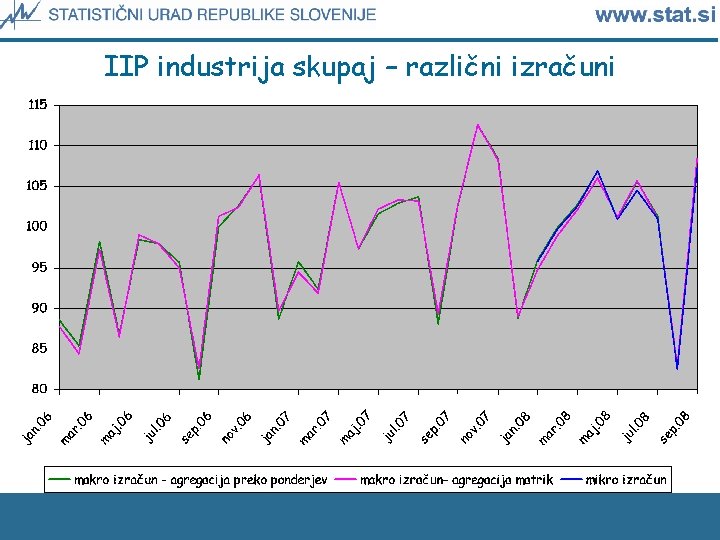 IIP industrija skupaj – različni izračuni 