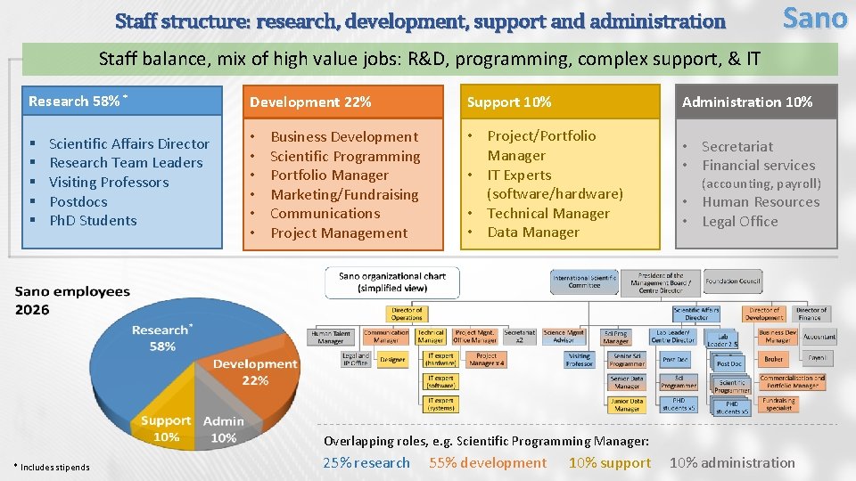 Staff structure: research, development, support and administration Sano Staff balance, mix of high value