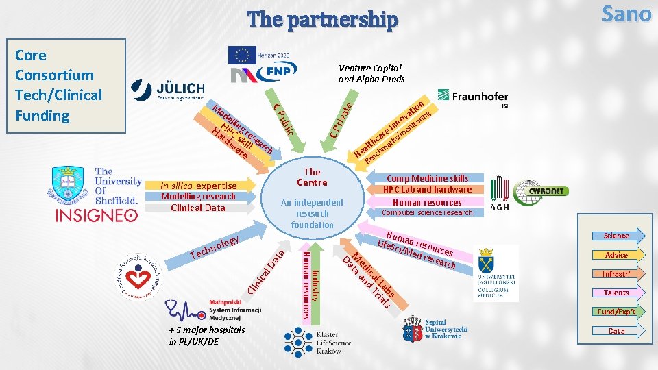 The partnership Venture Capital and Alpha Funds B The Centre Modelling research An independent