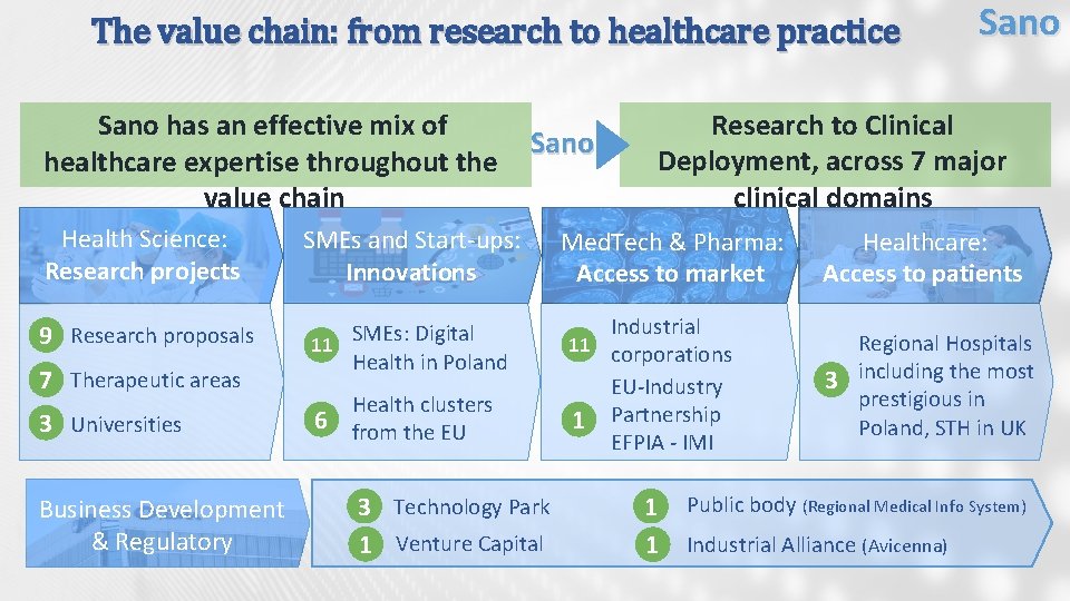 The value chain: from research to healthcare practice Sano has an effective mix of