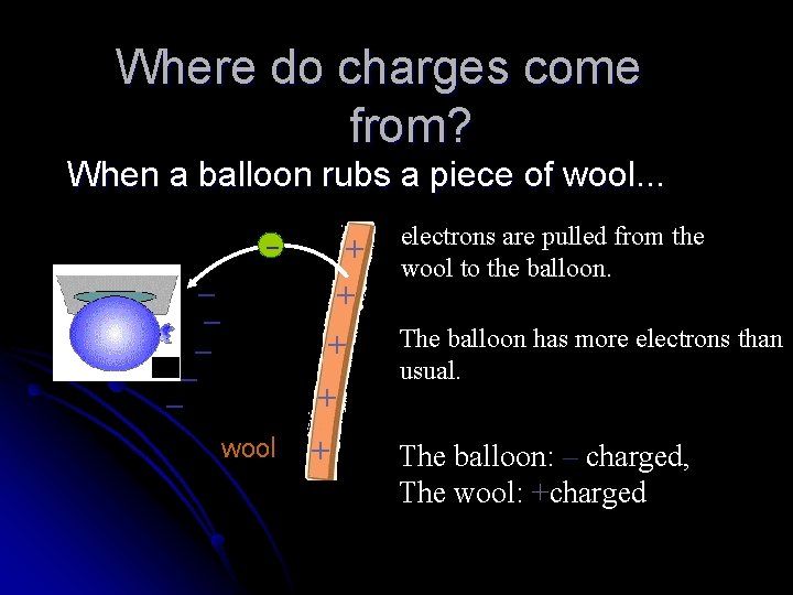 Where do charges come from? When a balloon rubs a piece of wool. .