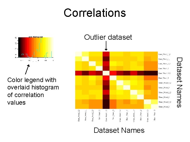 Correlations Outlier dataset Dataset Names Color legend with overlaid histogram of correlation values Dataset