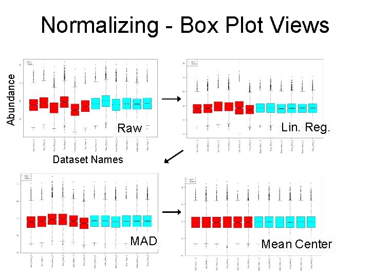 Abundance Normalizing - Box Plot Views Raw Lin. Reg. Dataset Names MAD Mean Center