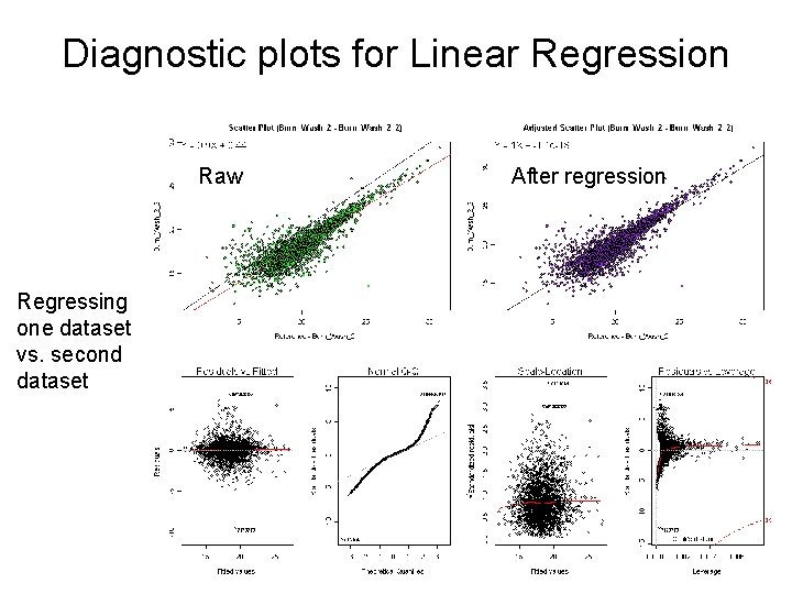 Diagnostic plots for Linear Regression Raw Regressing one dataset vs. second dataset After regression