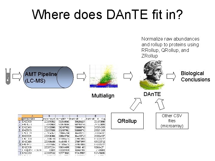 Where does DAn. TE fit in? Normalize raw abundances and rollup to proteins using