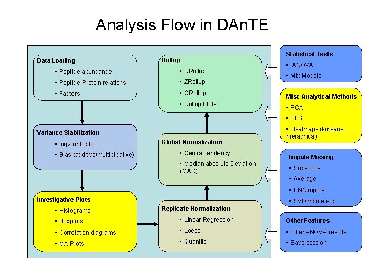 Analysis Flow in DAn. TE Data Loading Rollup • Peptide abundance • RRollup •