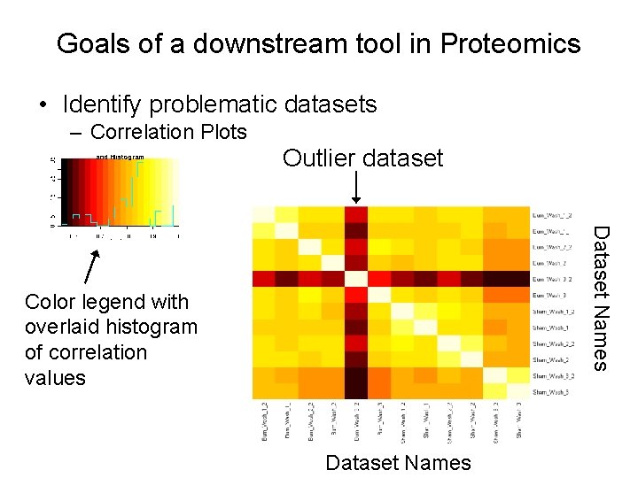 Goals of a downstream tool in Proteomics • Identify problematic datasets – Correlation Plots