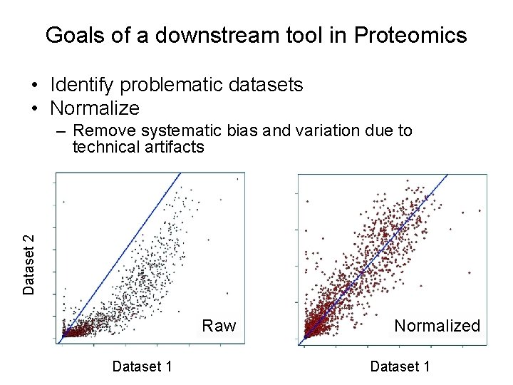 Goals of a downstream tool in Proteomics • Identify problematic datasets • Normalize Dataset