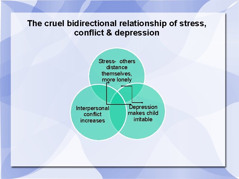 The cruel bidirectional relationship of stress, conflict & depression Stress- others distance themselves, more