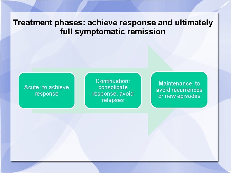 Treatment phases: achieve response and ultimately full symptomatic remission Acute: to achieve response Continuation: