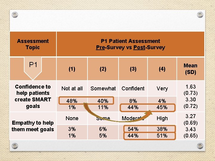 Assessment Topic P 1 Confidence to help patients create SMART goals Empathy to help