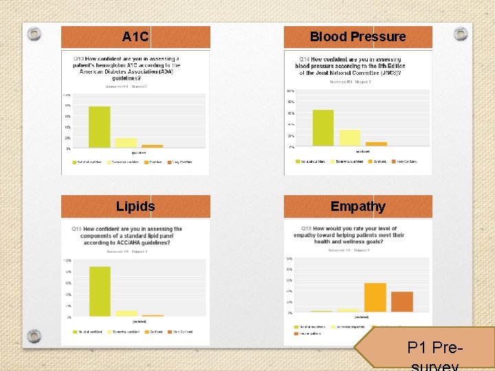 A 1 C Blood Pressure Lipids Empathy P 1 Pre- 