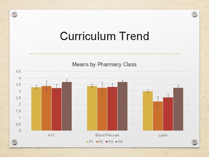Curriculum Trend Means by Pharmacy Class 4, 5 4 3, 5 3 2, 5