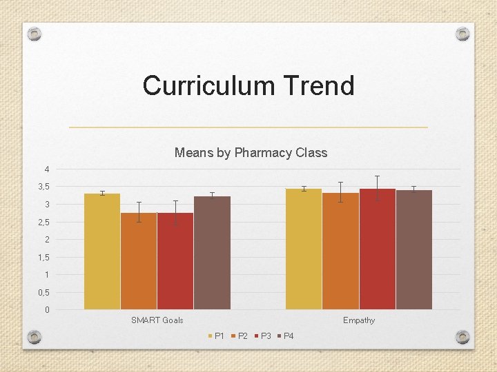 Curriculum Trend Means by Pharmacy Class 4 3, 5 3 2, 5 2 1,