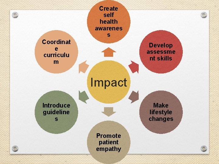 Create self health awarenes s Coordinat e curriculu m Develop assessme nt skills Impact