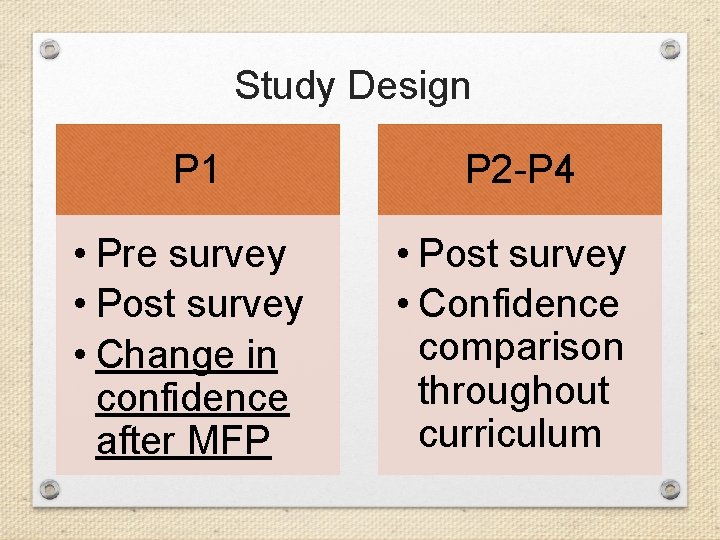 Study Design P 1 P 2 -P 4 • Pre survey • Post survey