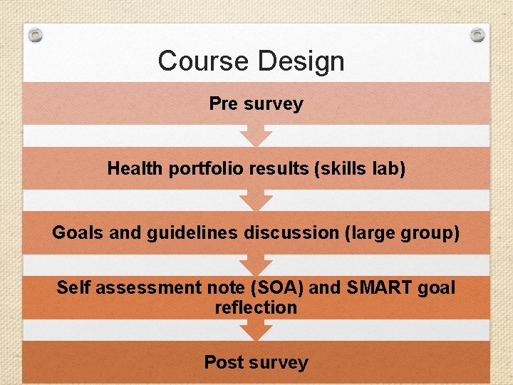 Course Design Pre survey Health portfolio results (skills lab) Goals and guidelines discussion (large