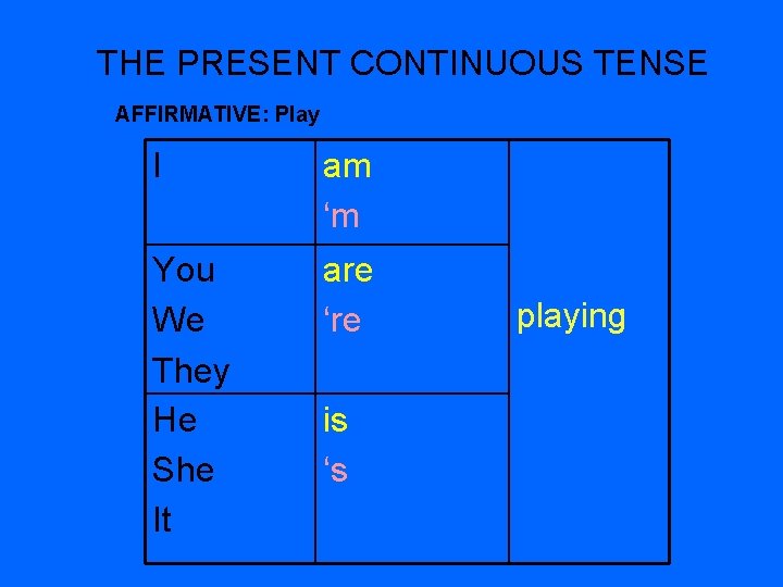 THE PRESENT CONTINUOUS TENSE AFFIRMATIVE: Play I am ‘m You We They He She