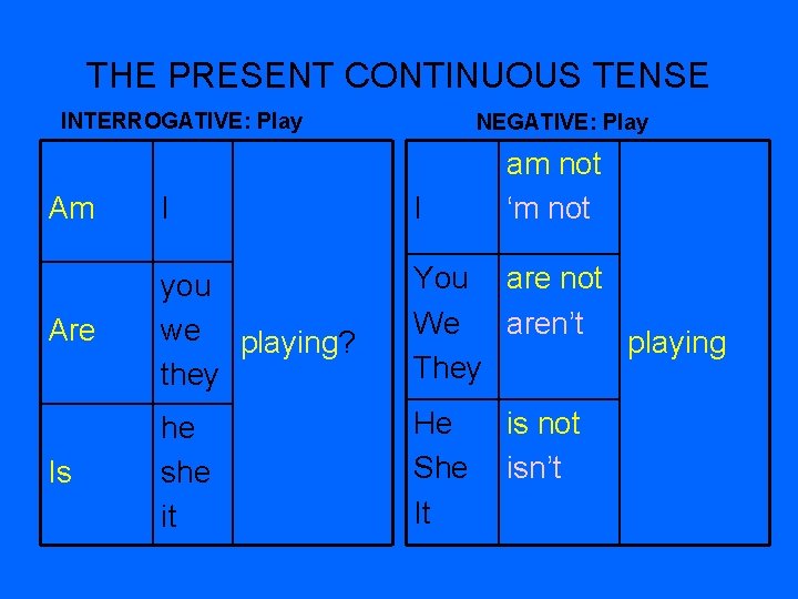 THE PRESENT CONTINUOUS TENSE INTERROGATIVE: Play NEGATIVE: Play am not ‘m not Am I
