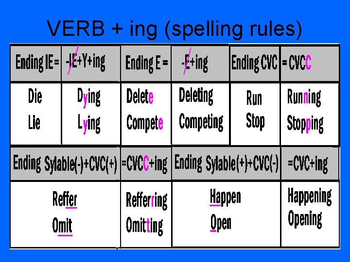 VERB + ing (spelling rules) 