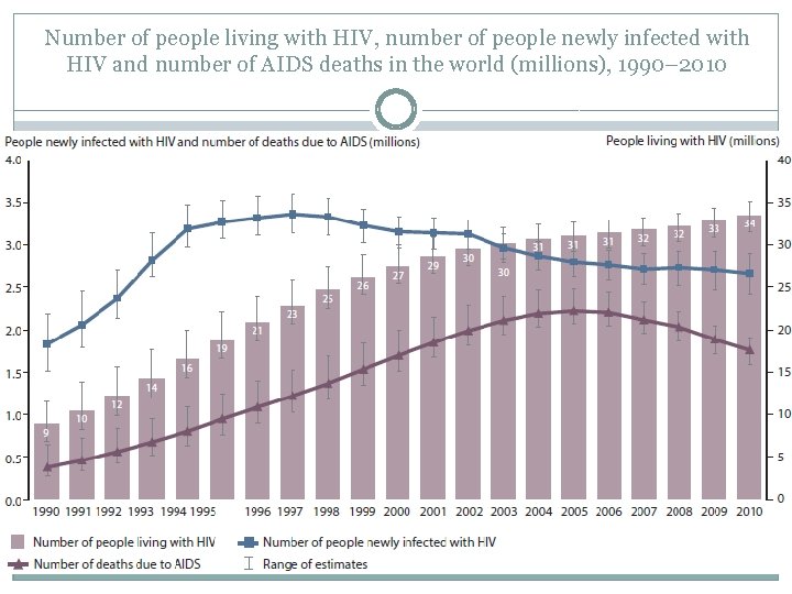 Number of people living with HIV, number of people newly infected with HIV and