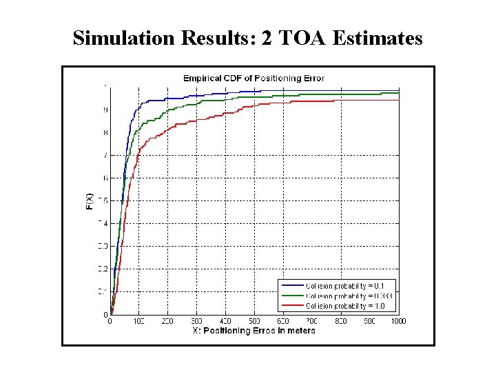 Simulation Results: 2 TOA Estimates 