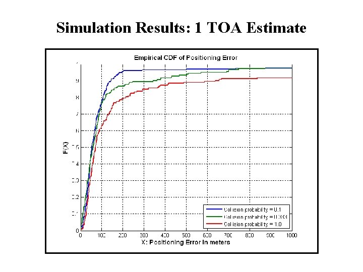 Simulation Results: 1 TOA Estimate 