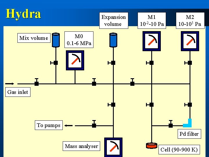 Hydra Mix volume Expansion volume M 1 10 -2 -10 Pa M 2 10