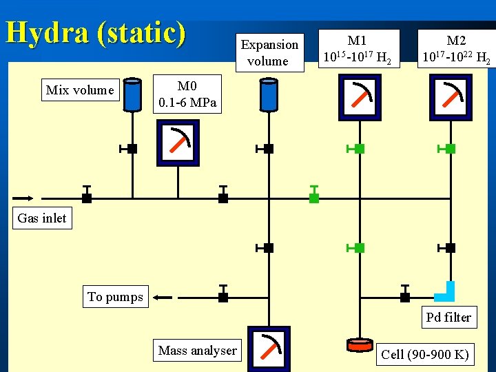 Hydra (static) Mix volume Expansion volume M 1 1015 -1017 H 2 M 2