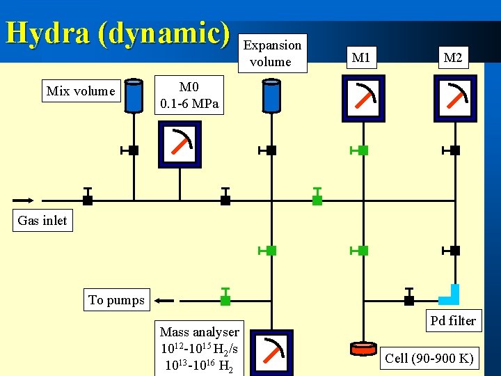 Hydra (dynamic) Mix volume Expansion volume M 1 M 2 M 0 0. 1