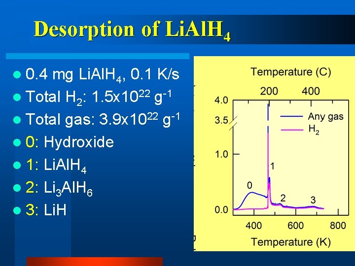 Desorption of Li. Al. H 4 l 0. 4 mg Li. Al. H 4,