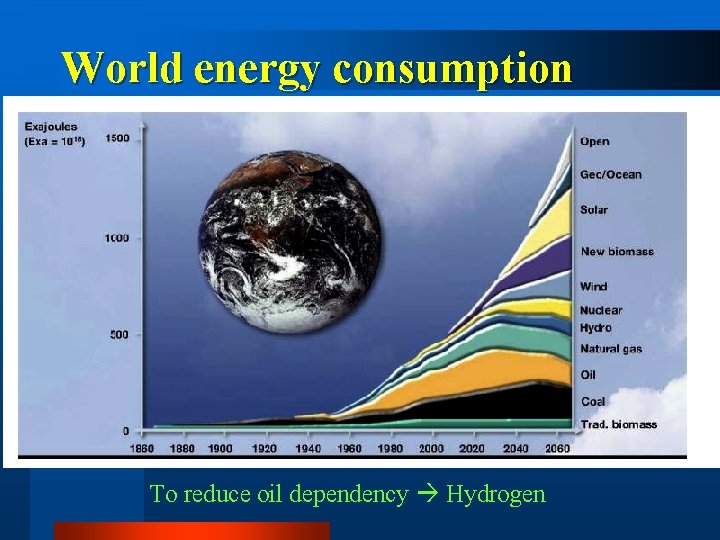 World energy consumption To reduce oil dependency Hydrogen 