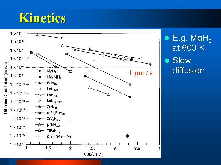 Kinetics E. g. Mg. H 2 at 600 K l Slow diffusion l 1