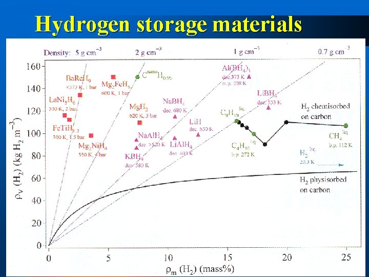 Hydrogen storage materials 