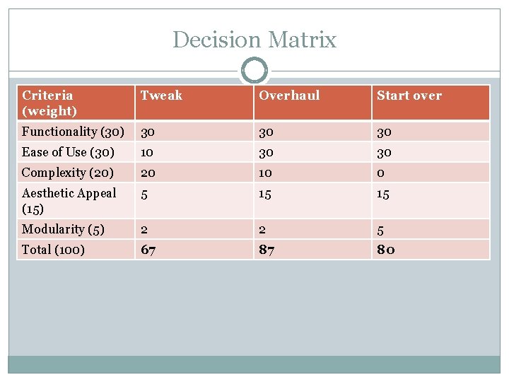 Decision Matrix Criteria (weight) Tweak Overhaul Start over Functionality (30) 30 30 30 Ease