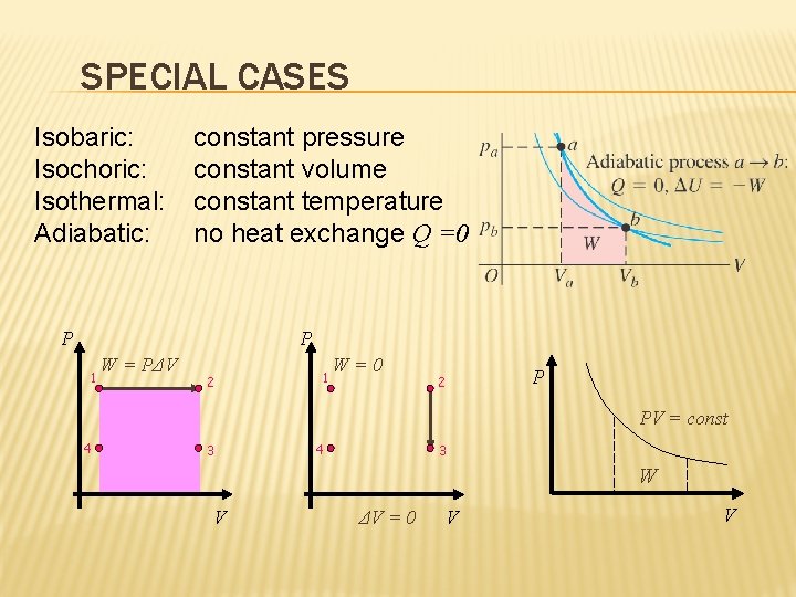 SPECIAL CASES Isobaric: Isochoric: Isothermal: Adiabatic: constant pressure constant volume constant temperature no heat