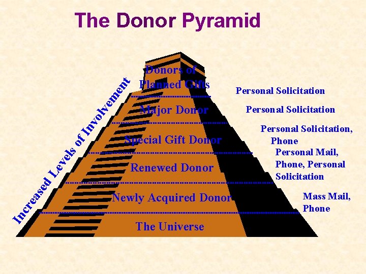 Donors of Planned Gifts Major Donor Special Gift Donor In cr e as ed