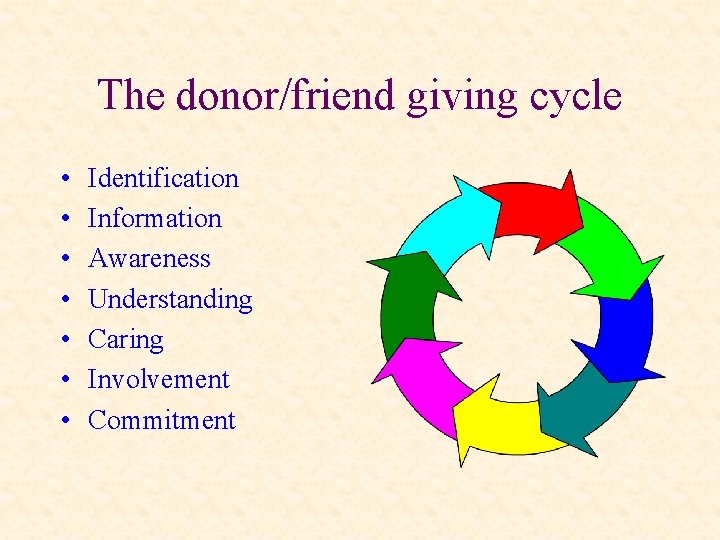 The donor/friend giving cycle • • Identification Information Awareness Understanding Caring Involvement Commitment 