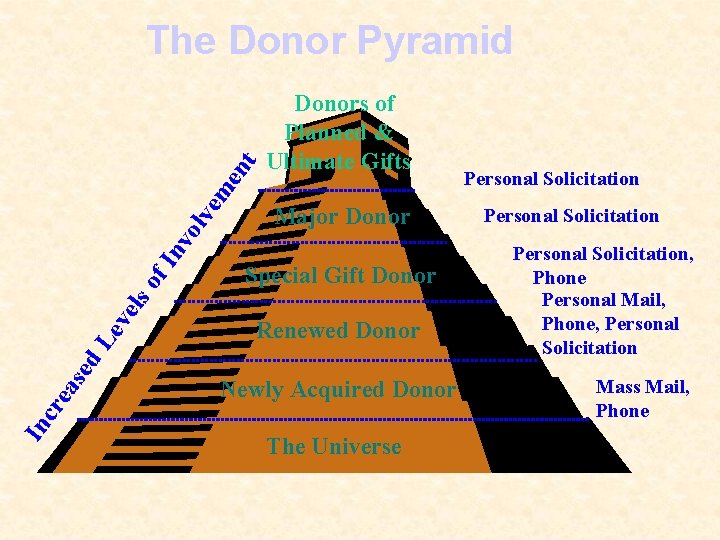 Donors of Planned & Ultimate Gifts Major Donor Special Gift Donor In cr e