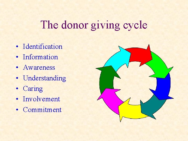 The donor giving cycle • • Identification Information Awareness Understanding Caring Involvement Commitment 