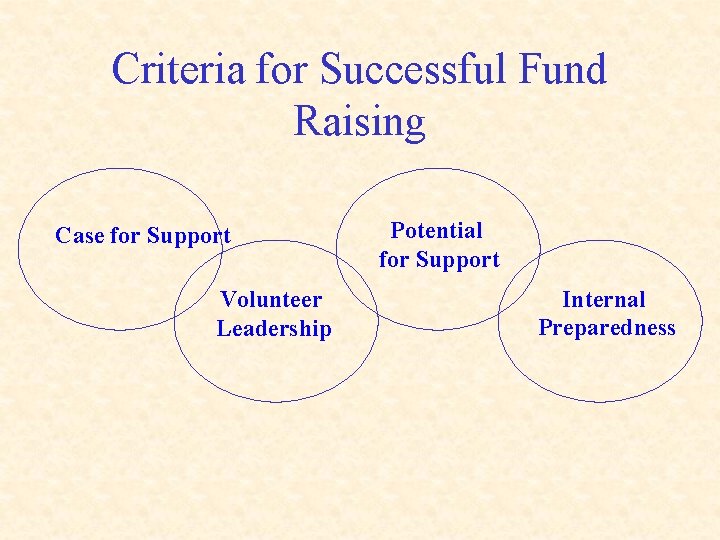 Criteria for Successful Fund Raising Case for Support Volunteer Leadership Potential for Support Internal